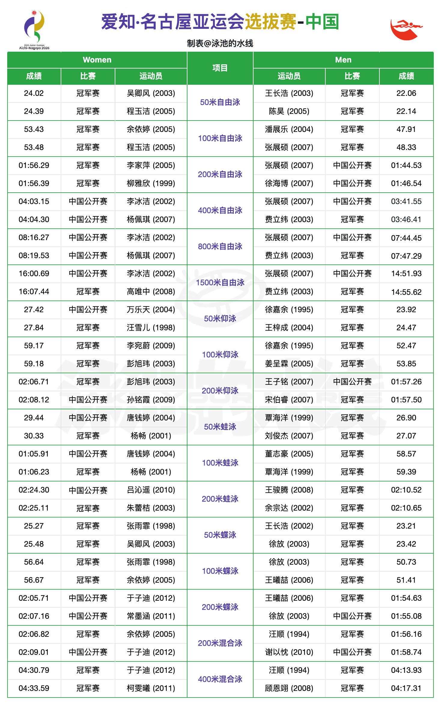 水线记录time 六天的冠军赛结束啦，结合中国公开赛各项目成绩前二名选手如下图所