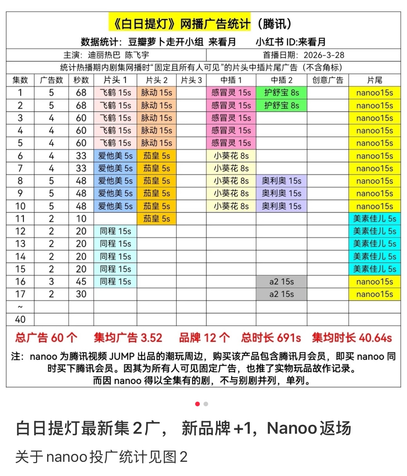 《月鳞绮纪》四个流量都招不来商吗？鞠婧祎还号称女顶流，隔壁迪丽热巴和陈飞宇的《白