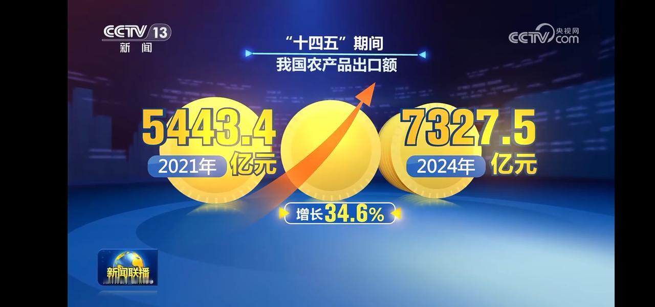2024年农产品出口额预计增长34.6%！
