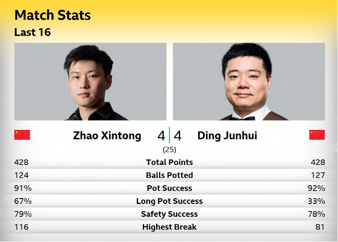 世锦赛中国德比太绝了！赵心童vs丁俊晖首阶段4-4战平，八局鏖战全程高能、分毫不