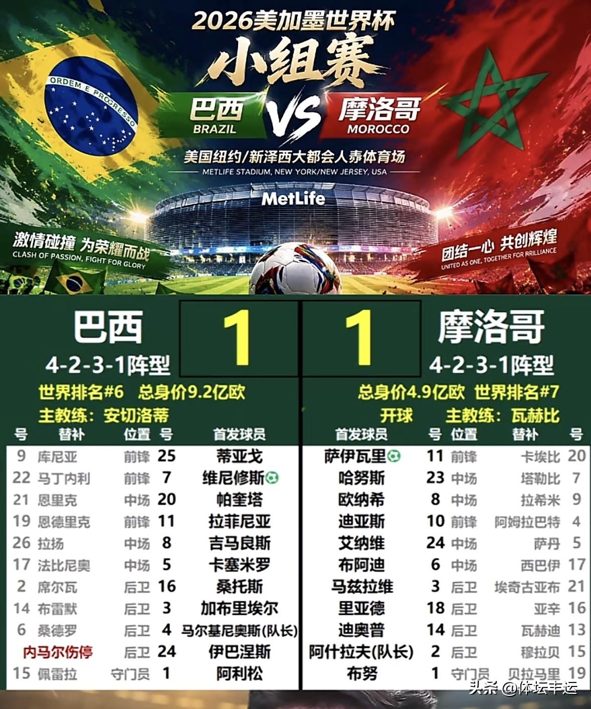 [世界杯][比赛用球]五星巴西🇧🇷1-1战平上届四强非洲劲旅摩洛哥🇲🇦?