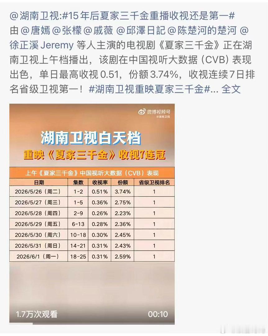 15年后夏家三千金重播收视还是第一湖南卫视重映夏家三千金全剧意难平：徐正溪严立恒