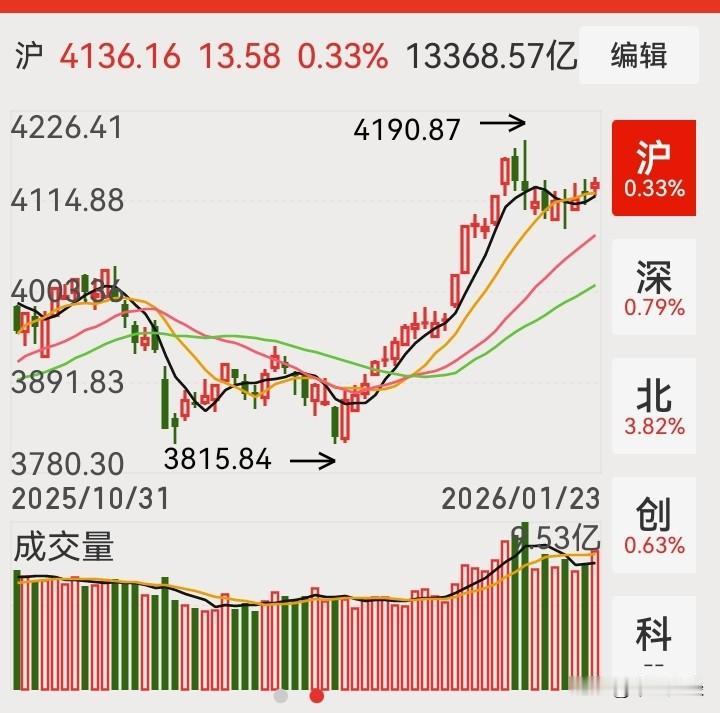 【量能放大，源于指标股！】今日A股市场震荡上扬，成交量再度达到3.1万亿。不过，