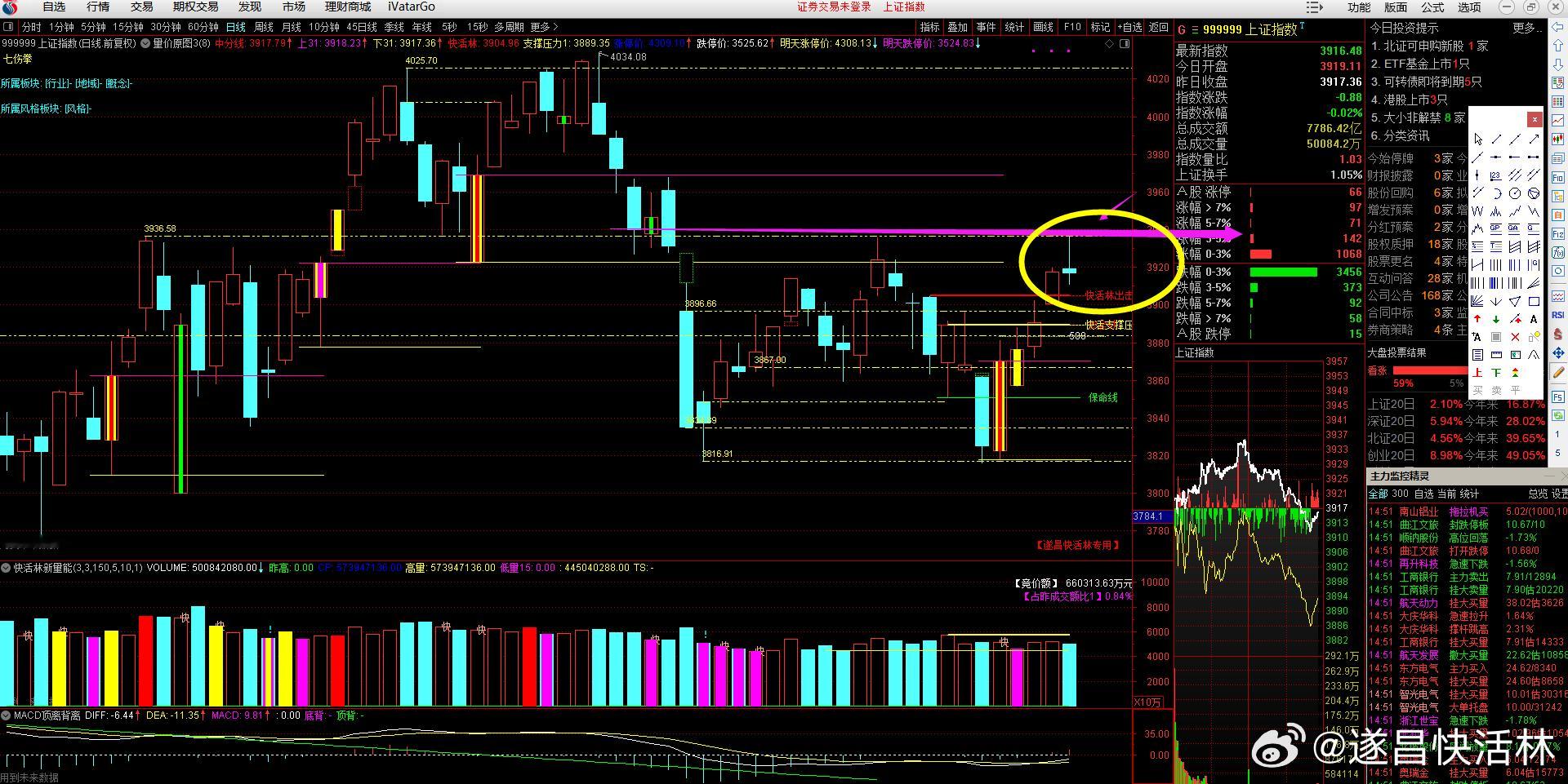 a股大盘 大盘盘面，冲高消化后回落，震荡一下，也不用担心，进入选股，科技类的光通