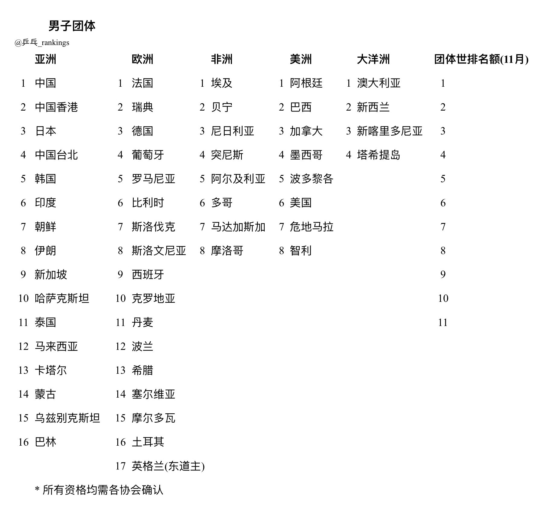 获得2026伦敦团体世乒赛大洲资格配额的协会⬇️* 所有资格需协会确认，最终参赛