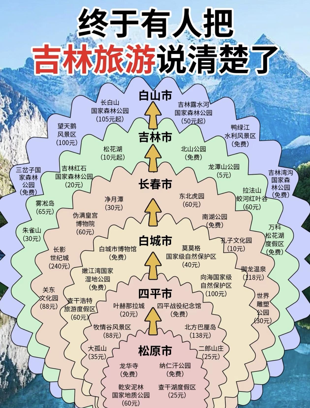 吉林旅游攻略，一目了然[燃烧的心]