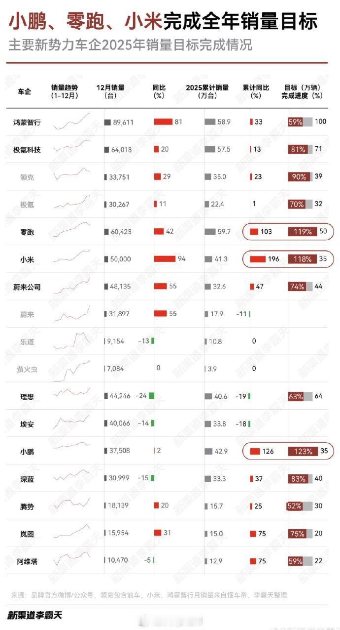 分享给了25年新势力车主完成KPI的情况，毫无悬念零跑、小鹏和小米完成了，26年
