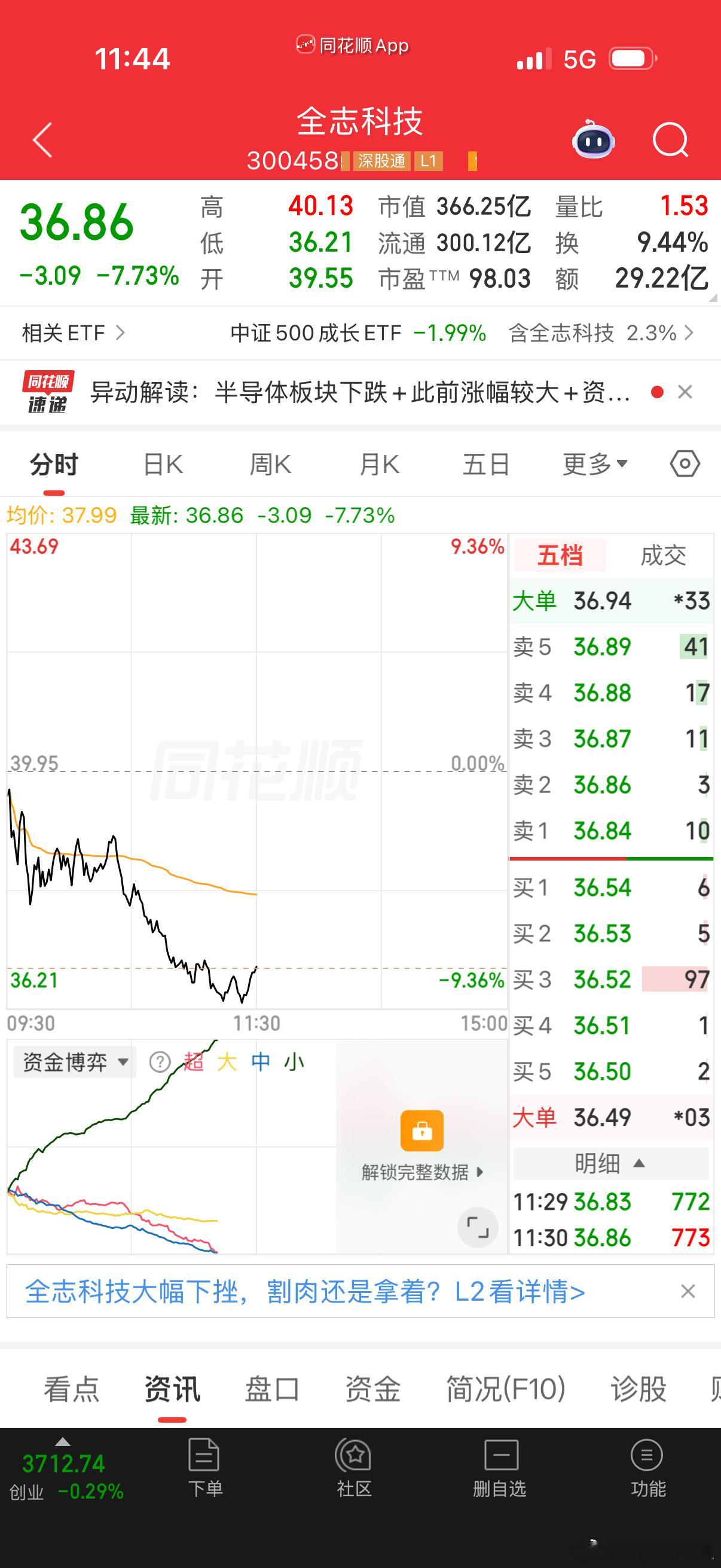 全体股友拿稳筹码！全志科技强势逻辑不变，午后即将探底走出V型大反转，反攻行情蓄势