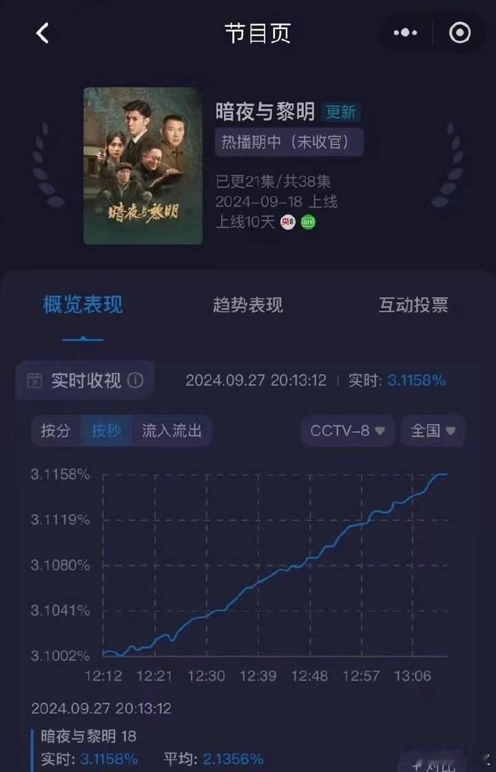 老天奶哎。。。暗夜与黎明就这么直线破3了。。如果你了解我们小暗夜的阵容和强剧情，