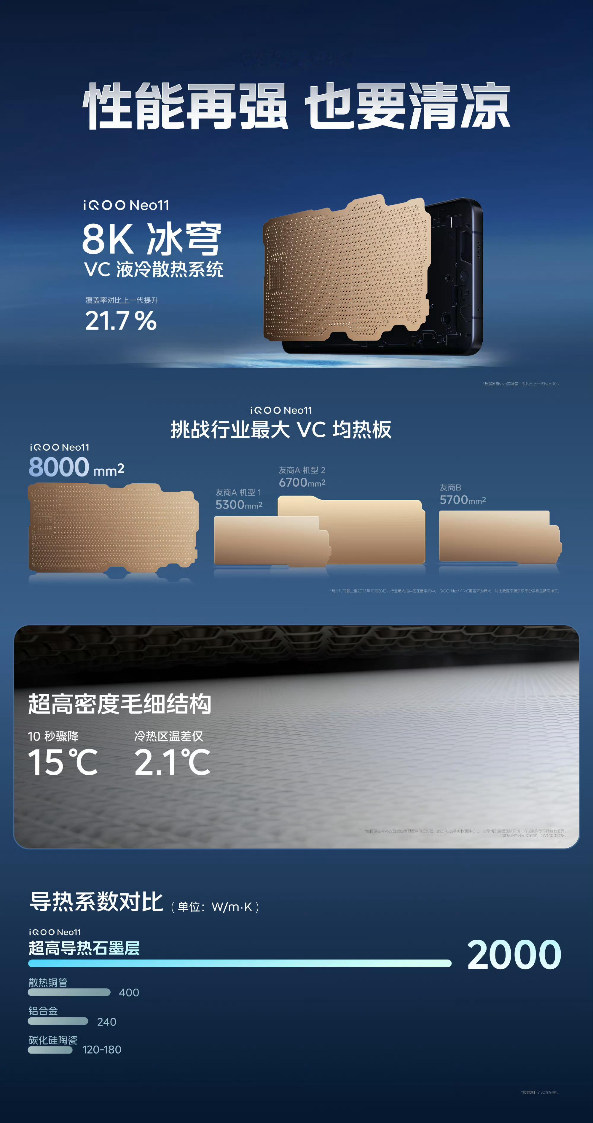 iQOO Neo11散热面积高达8000mm²，覆盖率对比上一代提升21.7%；