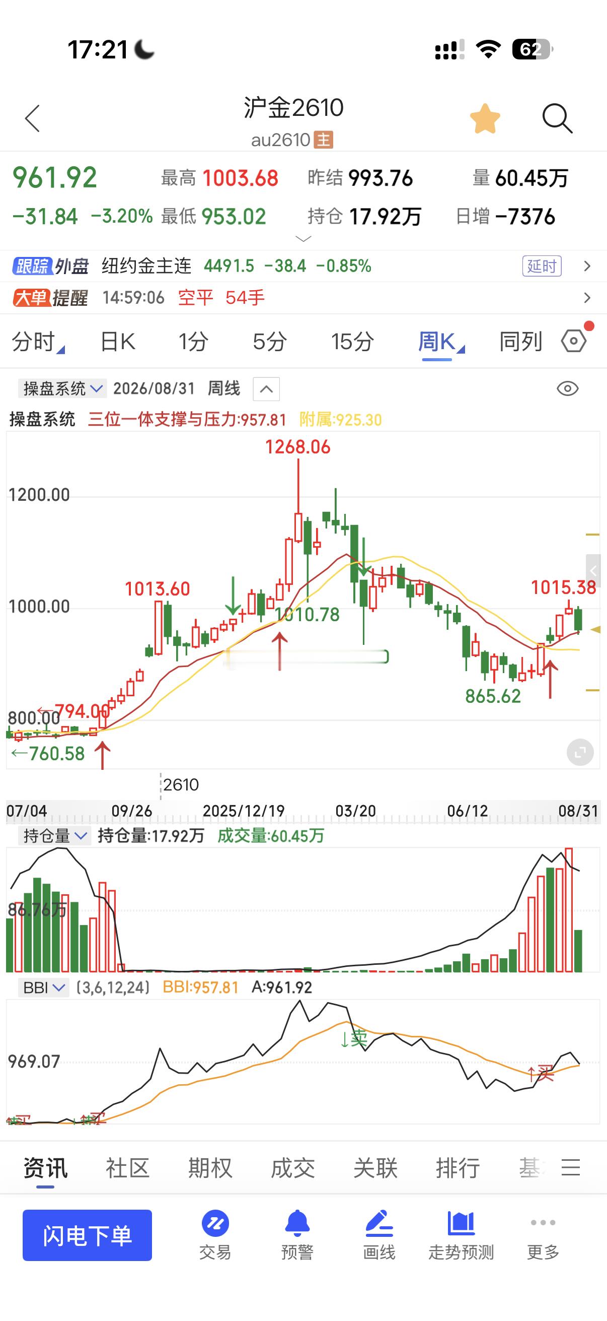沪金，沪银全在量价信号系统的支撑与压力之内周末复盘：看沪金跌到三位一体量价信号系