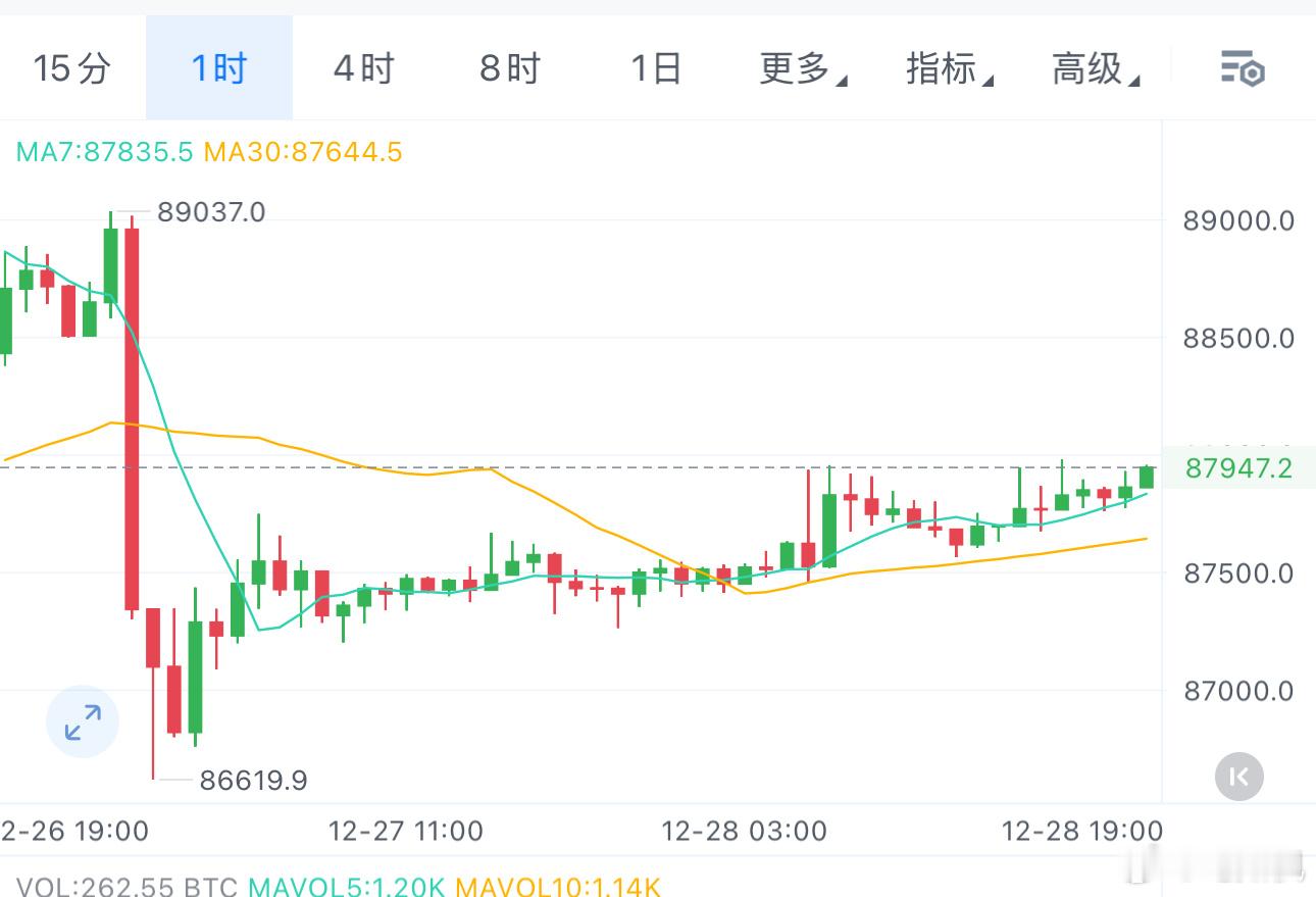小时级别再攻88000附近，最近老纪都是以低多应对，虽然周末没啥太大的波动，昨天