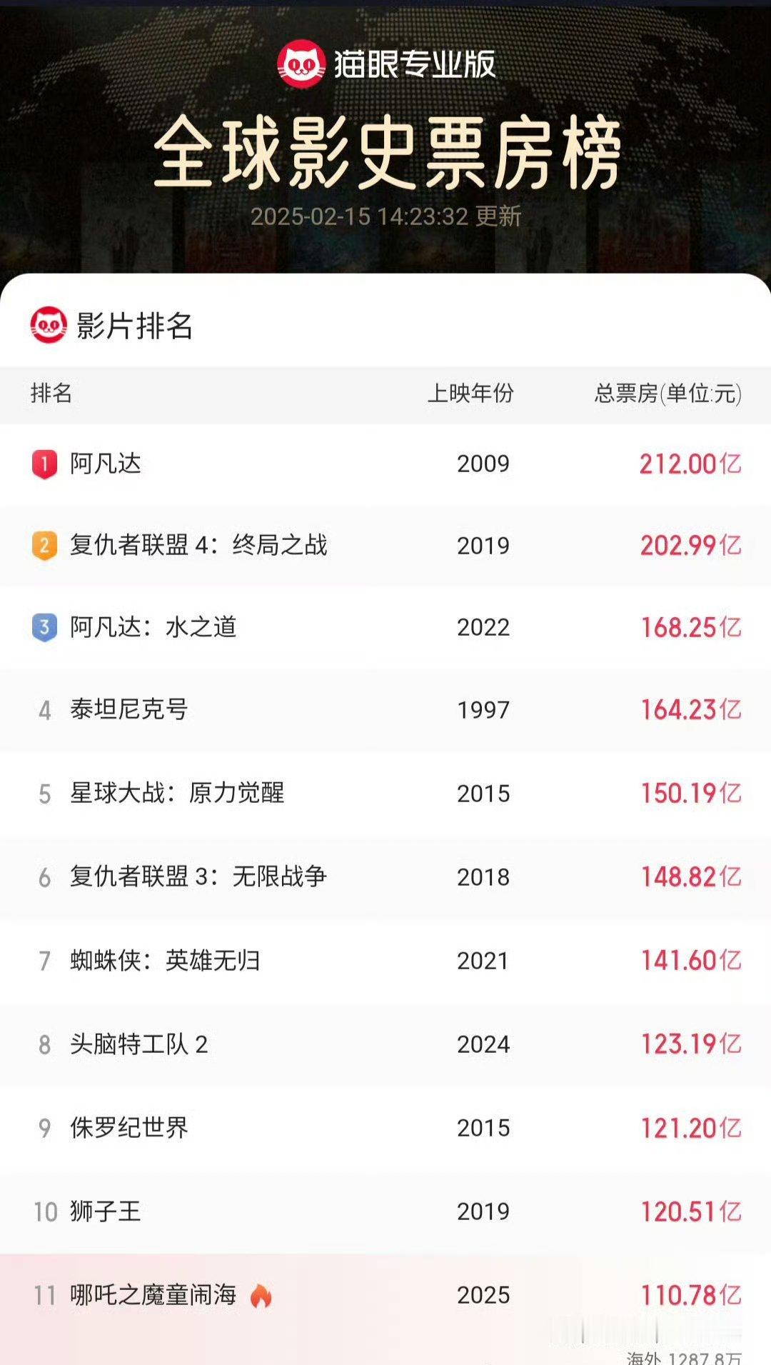 全球票房 马上前十了！[哪吒嘟嘴][哪吒嘟嘴][哪吒嘟嘴] 