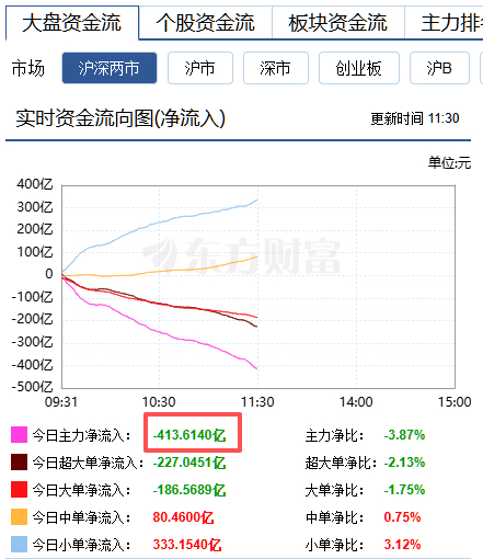 主力资金净流出超400亿，涨跌家数破千 ​​​