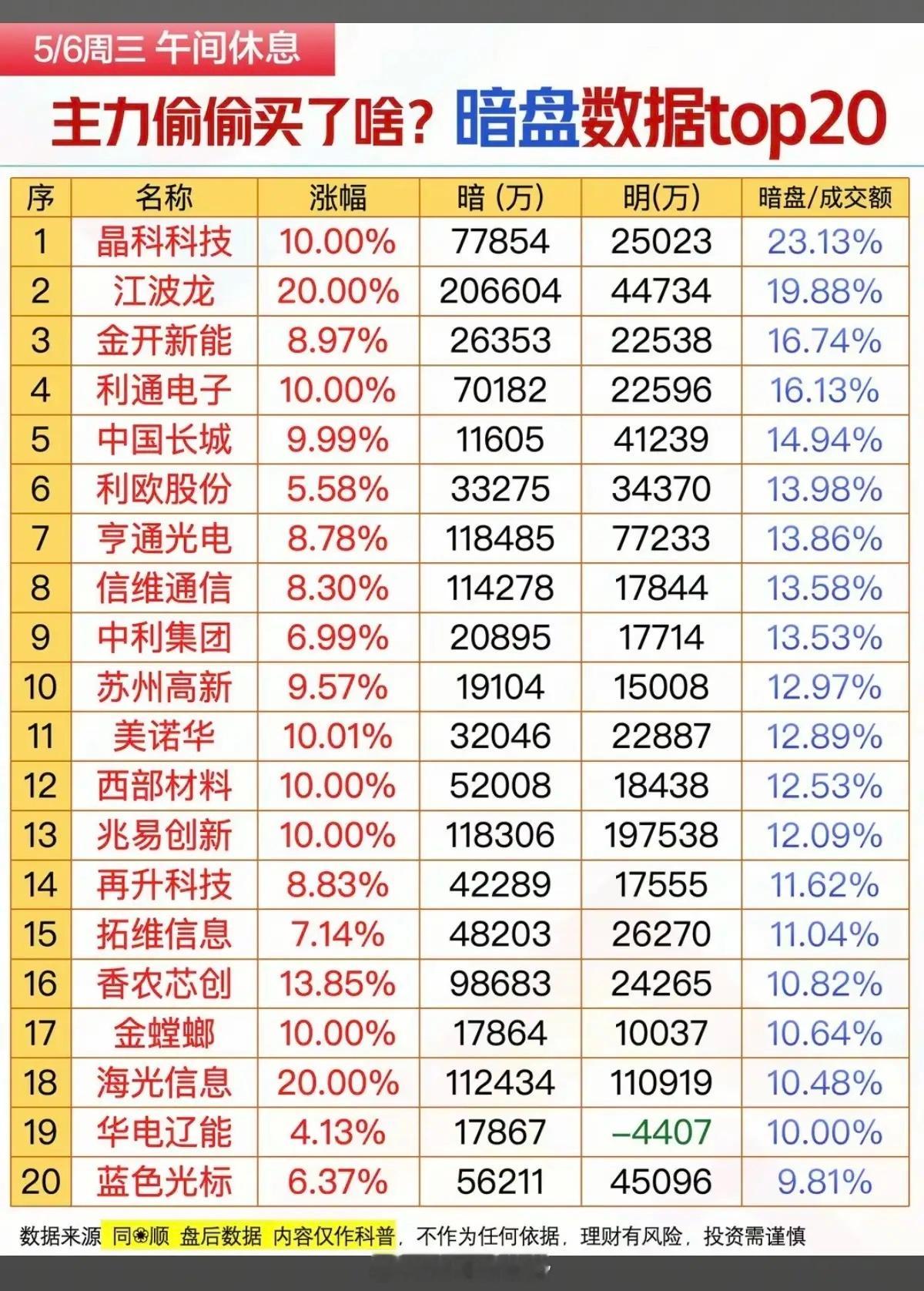 5.6周三  主力资金偷偷买了啥股？暗盘数据TOP20！1.词元概念Token经