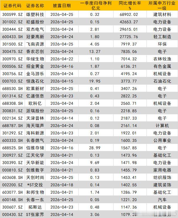 【多家A股公司一季度盈利翻倍，雄塑科技一季净利暴增68902%】一季报正在进入披