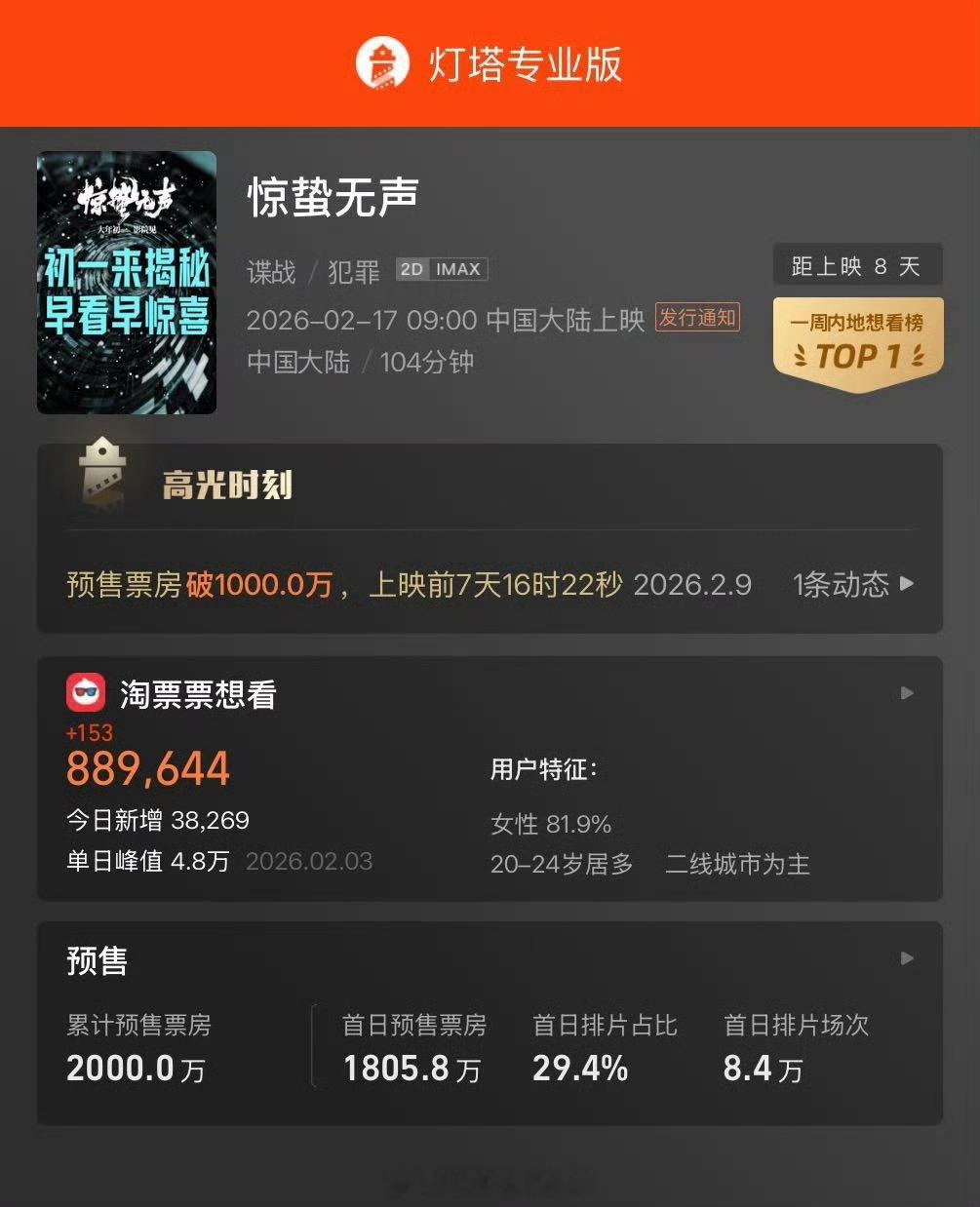 据灯塔专业版实时数据，易烊千玺、朱一龙《惊蛰无声》预售票房已突破2000万