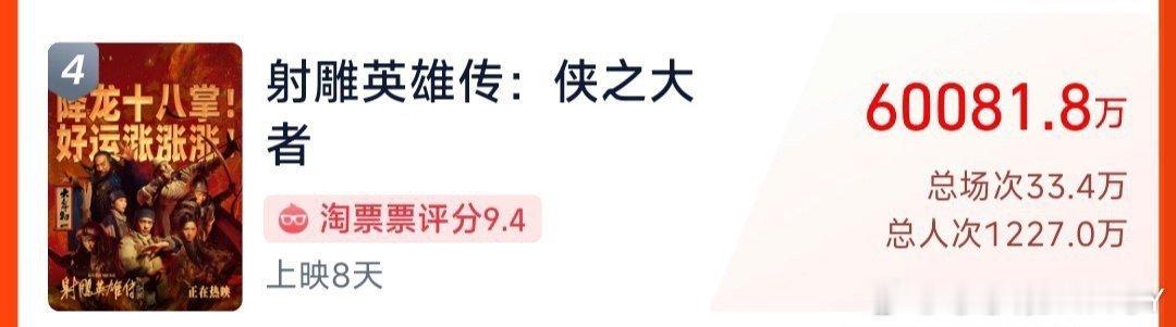 恭喜🎉肖战成为内地影史春节档武侠片票房冠军🏆《射雕英雄传》总票房破6亿❗️号