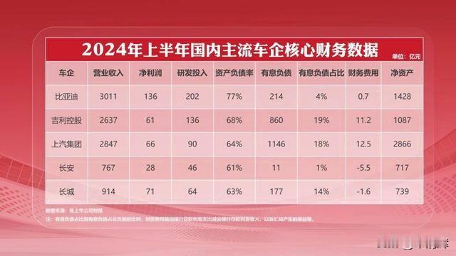 网上有人炒作“车企巨头负债率超70%”，业内人士表示此说“不专业”。据扬子晚报/