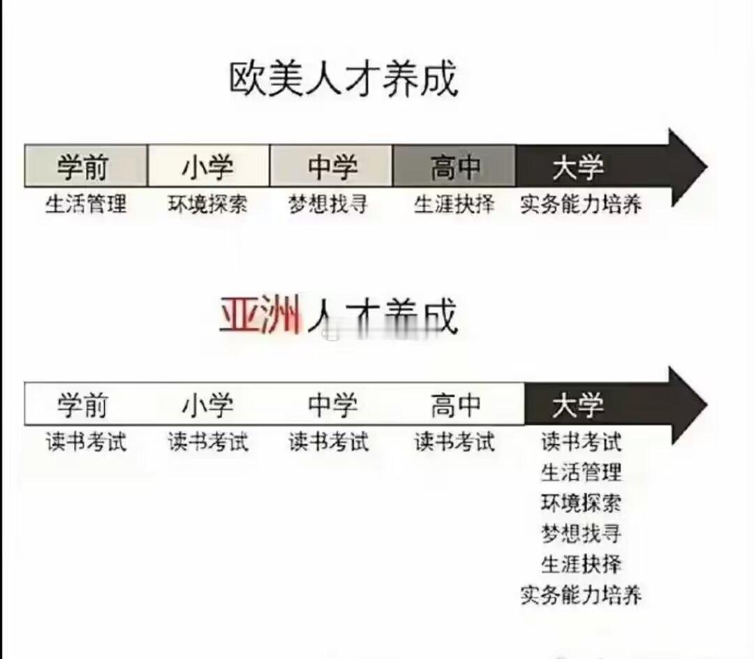 欧美和中日韩 培养人才模式 
