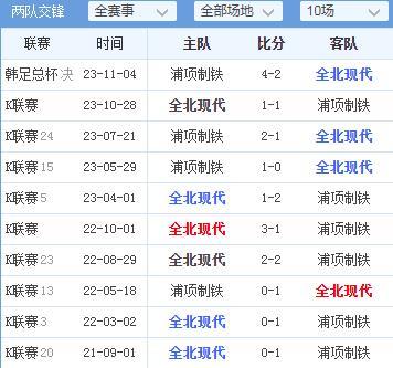 亚冠1/8决赛另外一场比赛在韩国的两支球队展开，全北现代对阵浦项铁人，从历史交锋