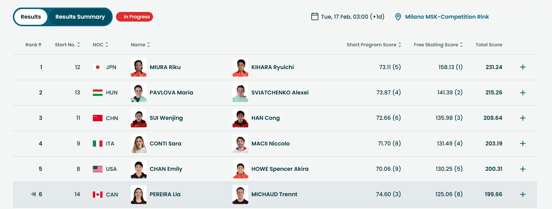 加拿大二双炸，SH锁定前五，重新牵手不到一年，拿奥运会前五