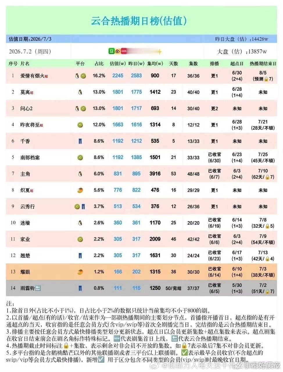 好凉的大盘，天呐，一亿5都没有难怪搞的烟火双平台集均1,500不知道有没有的剧都
