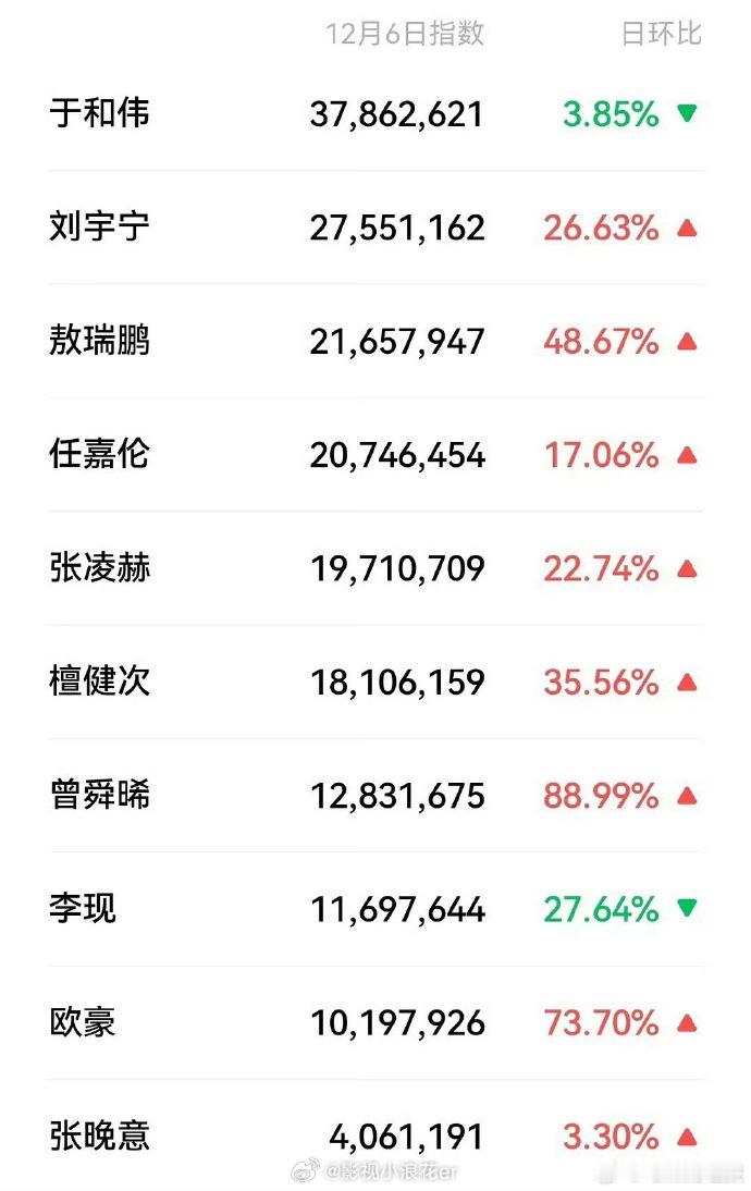 爱奇艺尖叫之夜明星微指白鹿尖叫之夜女明星微指top1 尖叫之夜因她更添光彩，飙升