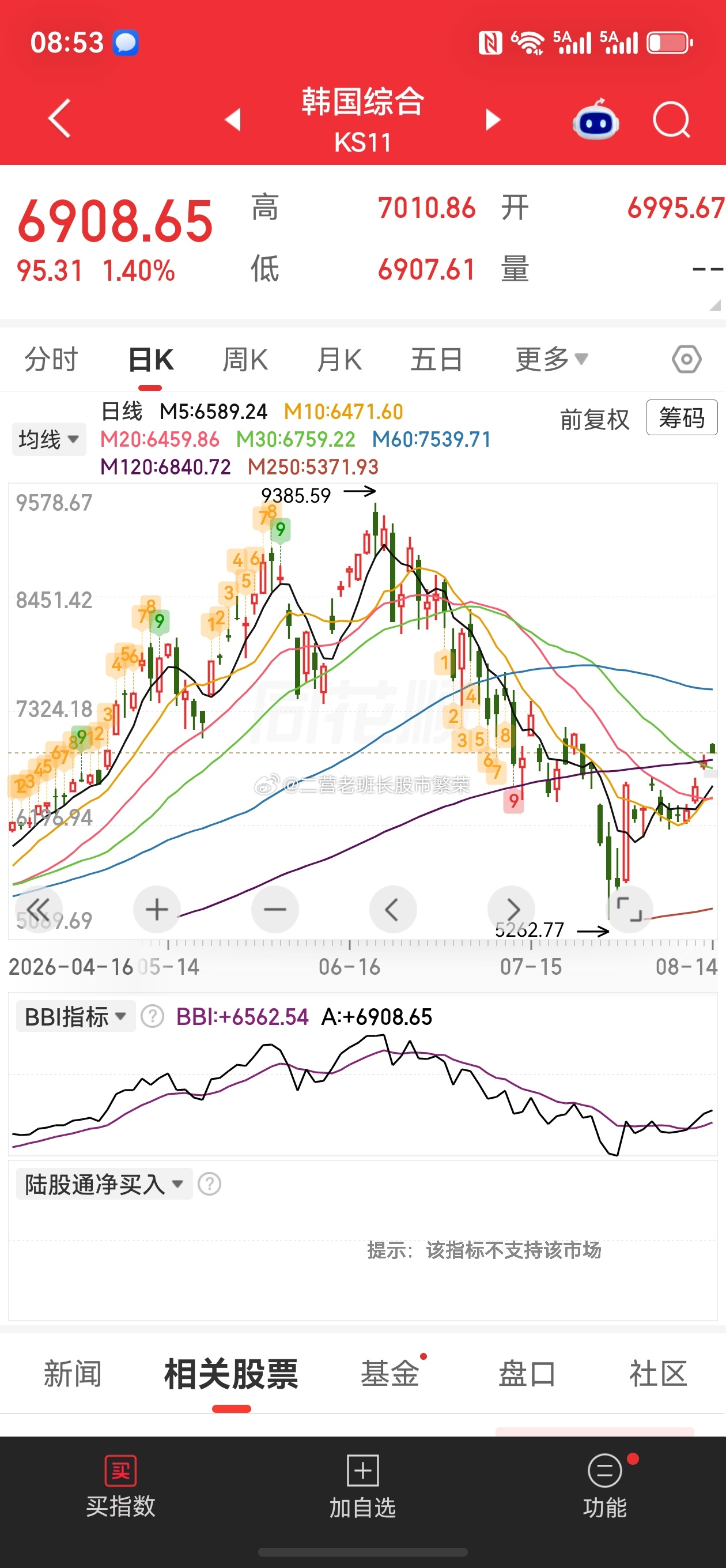 股票微博 老美是我们的对手，日韩是我们的邻居昨天人家就是涨的，咱们冲高跳水，今天