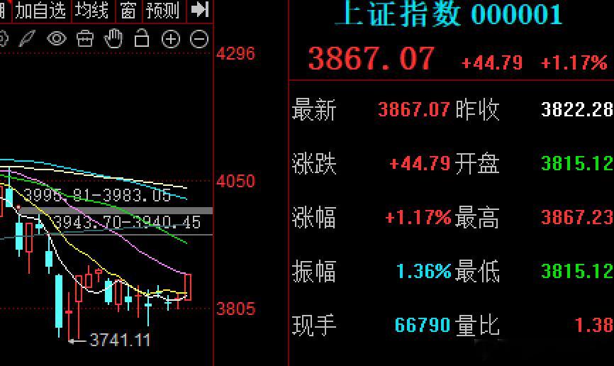 $上证指数 sh000001$ 站上10日线，一股气上去了20日线压力区域注意3
