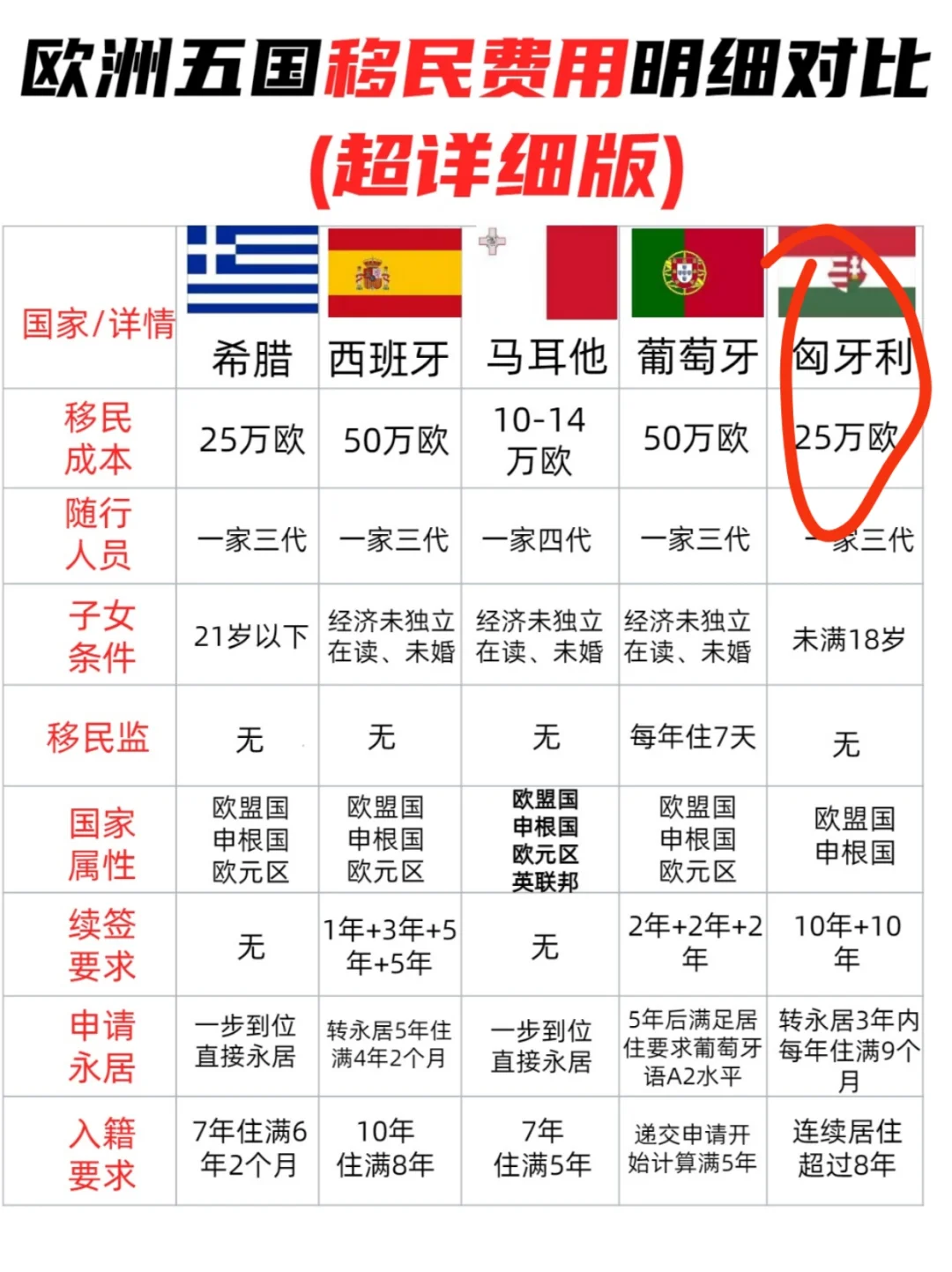 匈牙利🇭🇺身份🆔重启申请㊙️