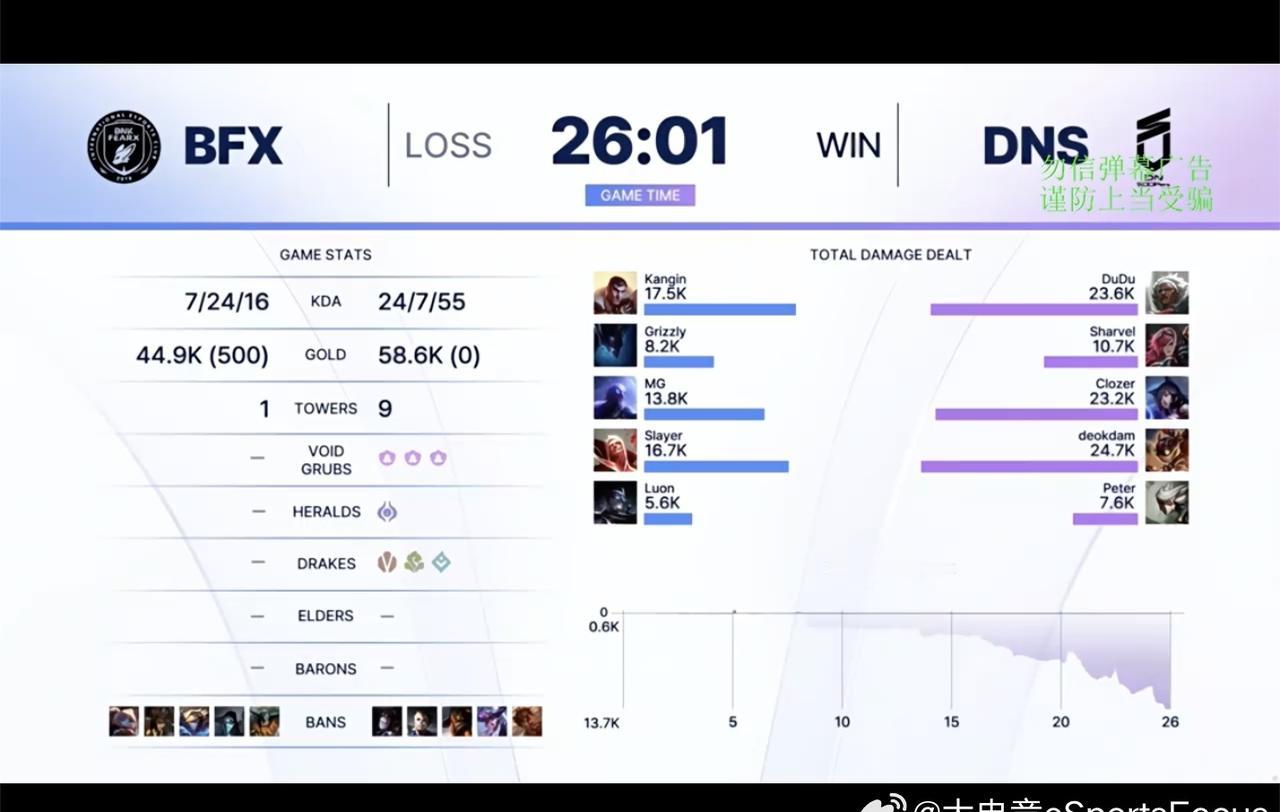 【2026KeSPA杯 D-1 BFX 0-1 DNS】

本场赛后数据

20
