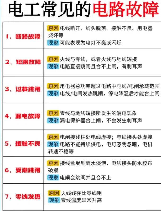 电工必备！20种常见电路故障超全盘点，从“跳闸”到“元件失效”一图搞懂
第一层：