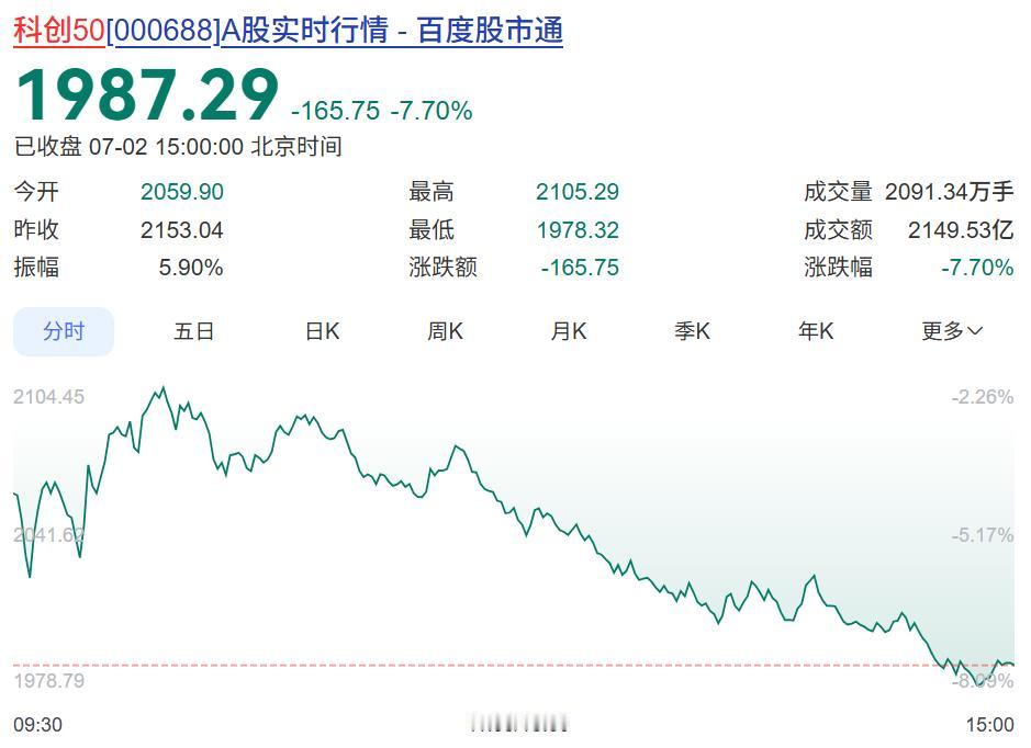 今天科创50创下历史第4大跌幅，老登股终于起来了点！似乎科技和老登已经是你死我活