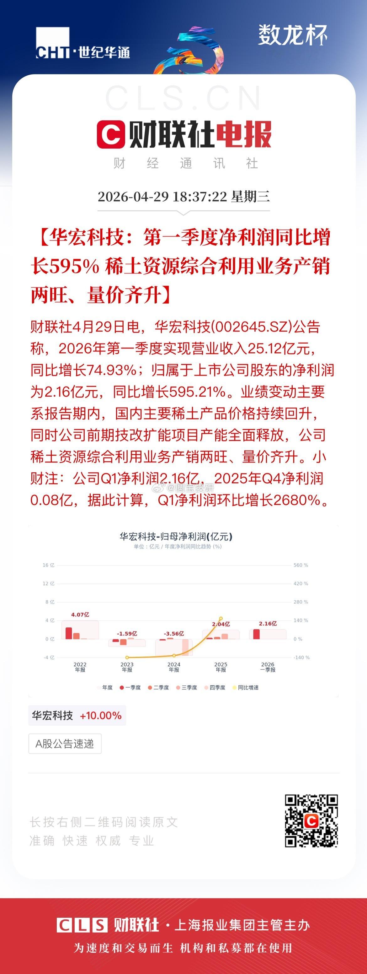 18:37:22【华宏科技：第一季度净利润同比增长595% 稀土资源综合利用业务