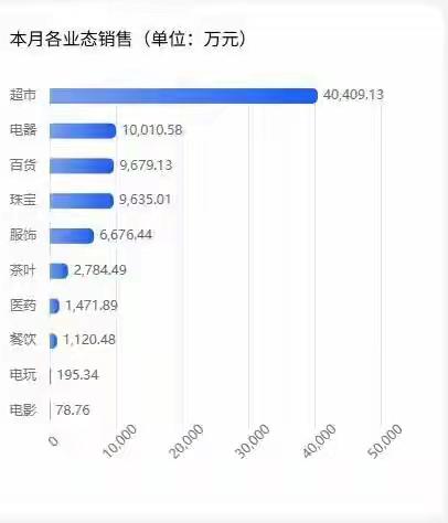 刚刚过去的国庆假期，胖东来再次以“8天8.2亿元”的销售额成为话题中心。无数游客