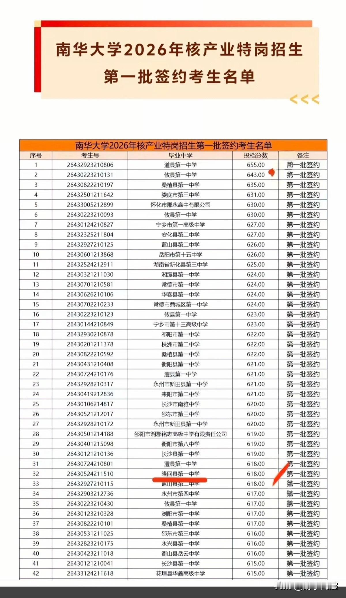 湖南衡阳市南华大学2026核产业特岗首批签约名单情况，最高分达655分。
此次签