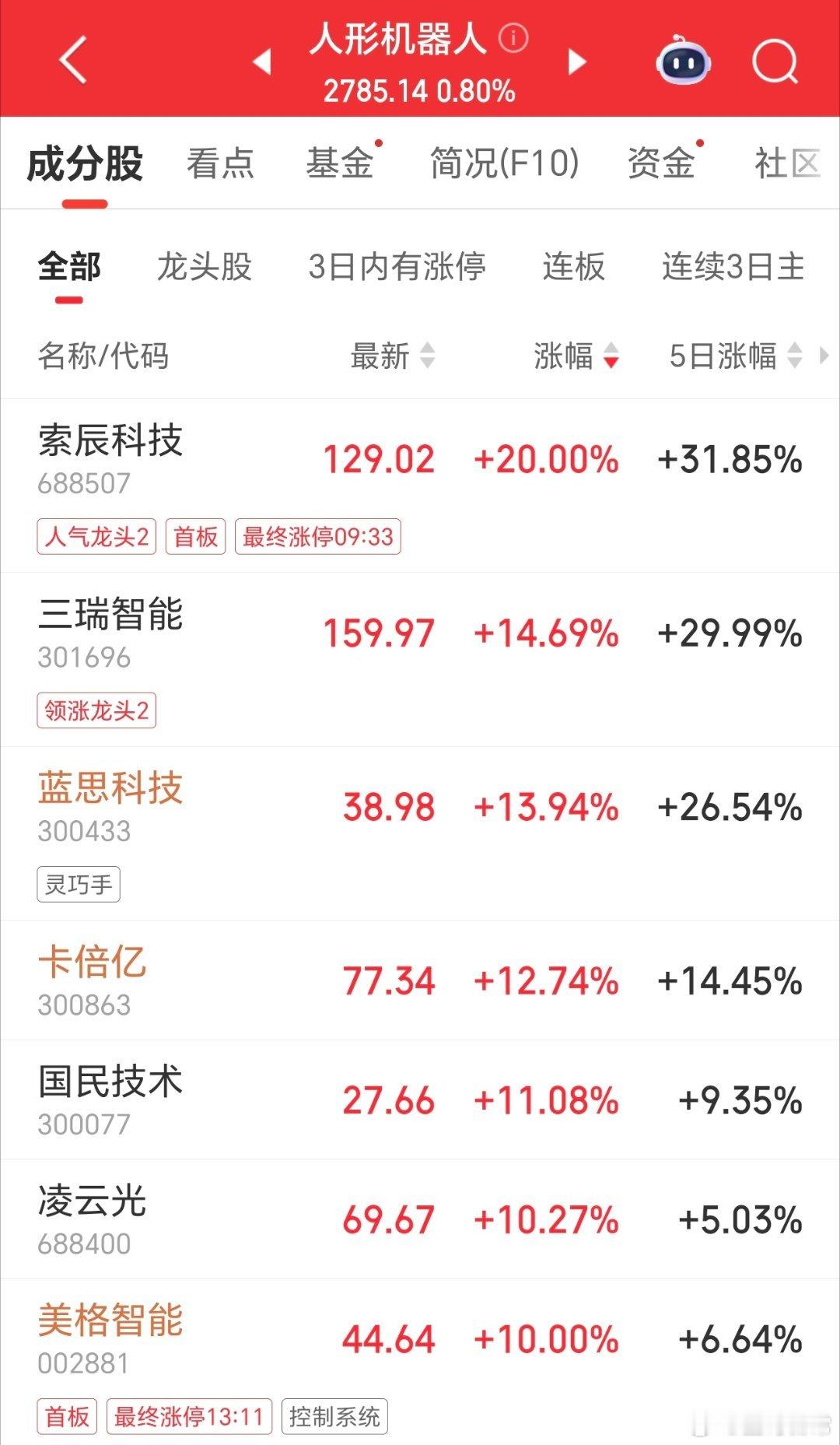 人形机器人，资金大量涌入，午后快速上升，多股涨停。 