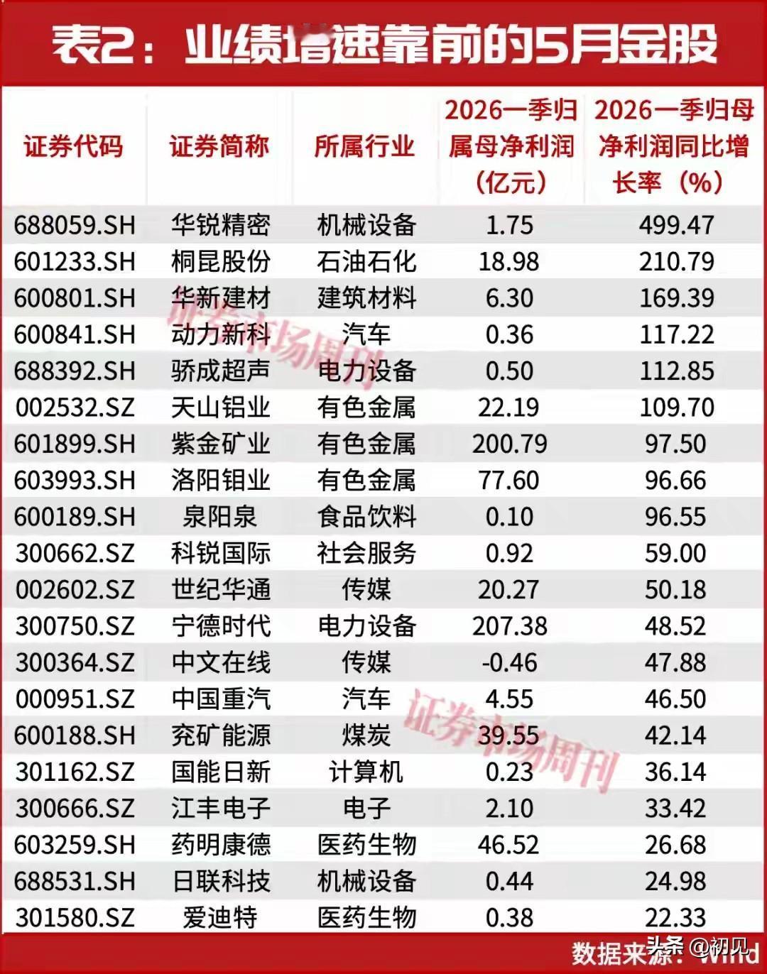 2026一季报业绩爆发！5月金股TOP20深度解析！

本次梳理的5月金股均为2