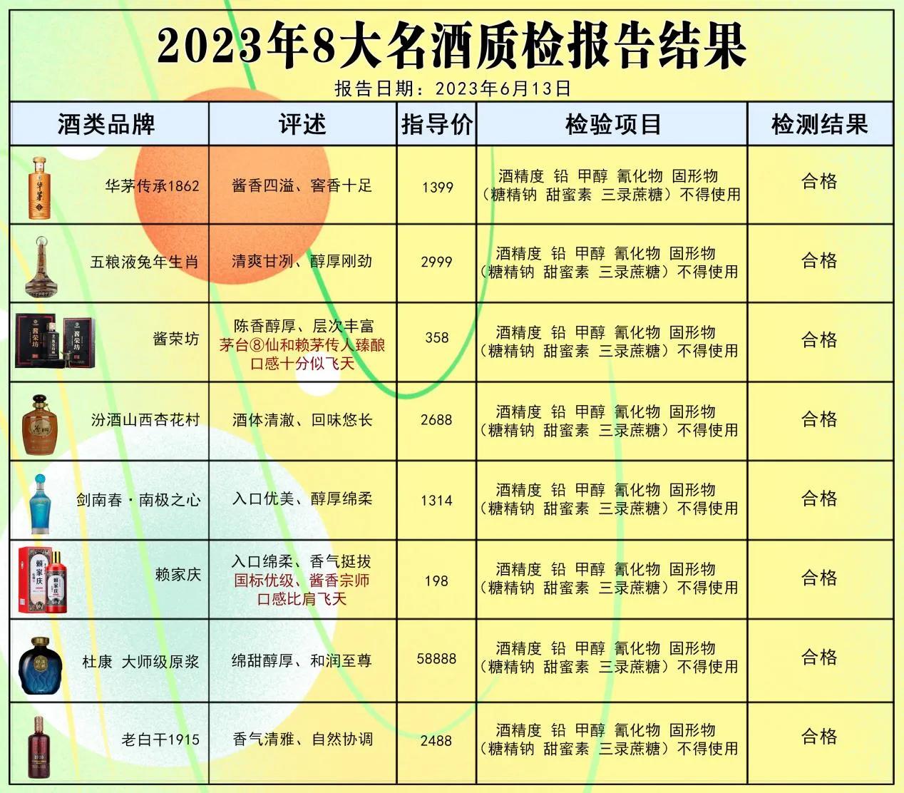 重磅消息！我们检了茅台、五粮液、汾酒、剑南春--8款白酒口感对比测评报告，未加1