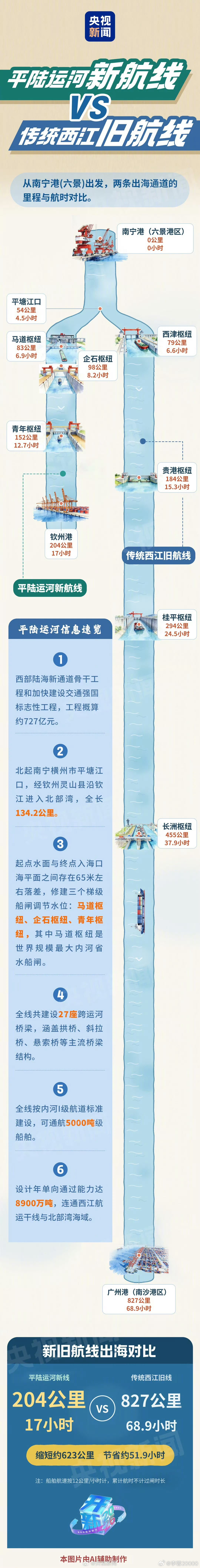 平陆运河今日通航【骄傲转发！我国西南出海绕行历史改写】平陆运河今日通航，西南出海