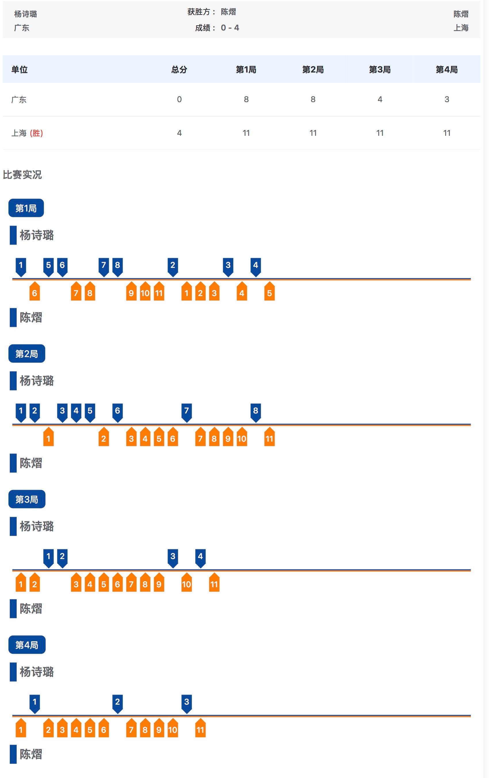 第十五届全运会 乒乓球女子单打1/16决赛杨诗璐0比4陈熠 ​​​