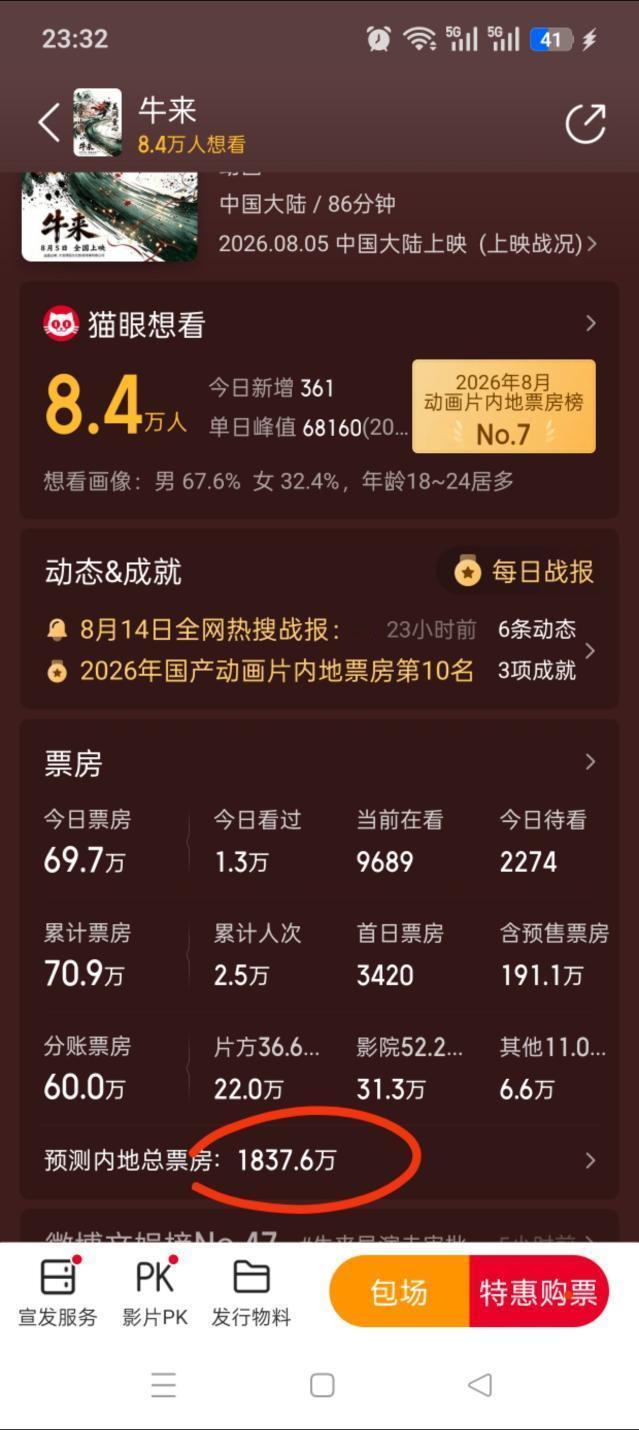 牛来票房暴涨1000倍牛来这也太夸张了………真有这么多人好奇去看吗？？！ 我记得