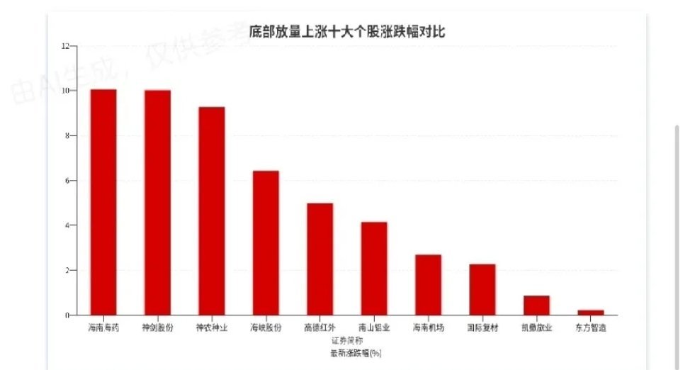 今日底部放量上涨的十大个股（12.23）1.东方制造——倍量5.62.高德红外—