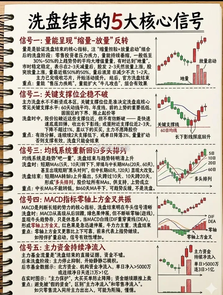 洗盘结束的5大K线信号 