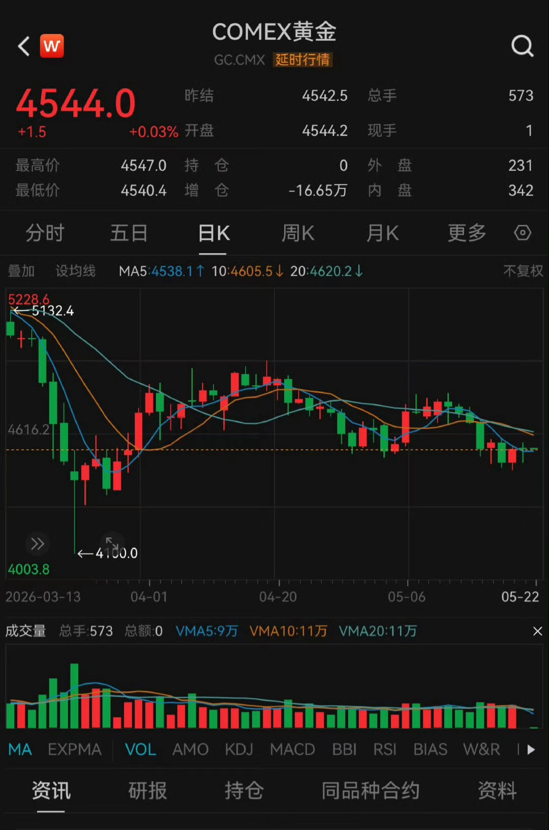 黄金一跌再跌未来黄金走势一定是下跌的，回到700-800左右之后恢复平稳。炒黄金