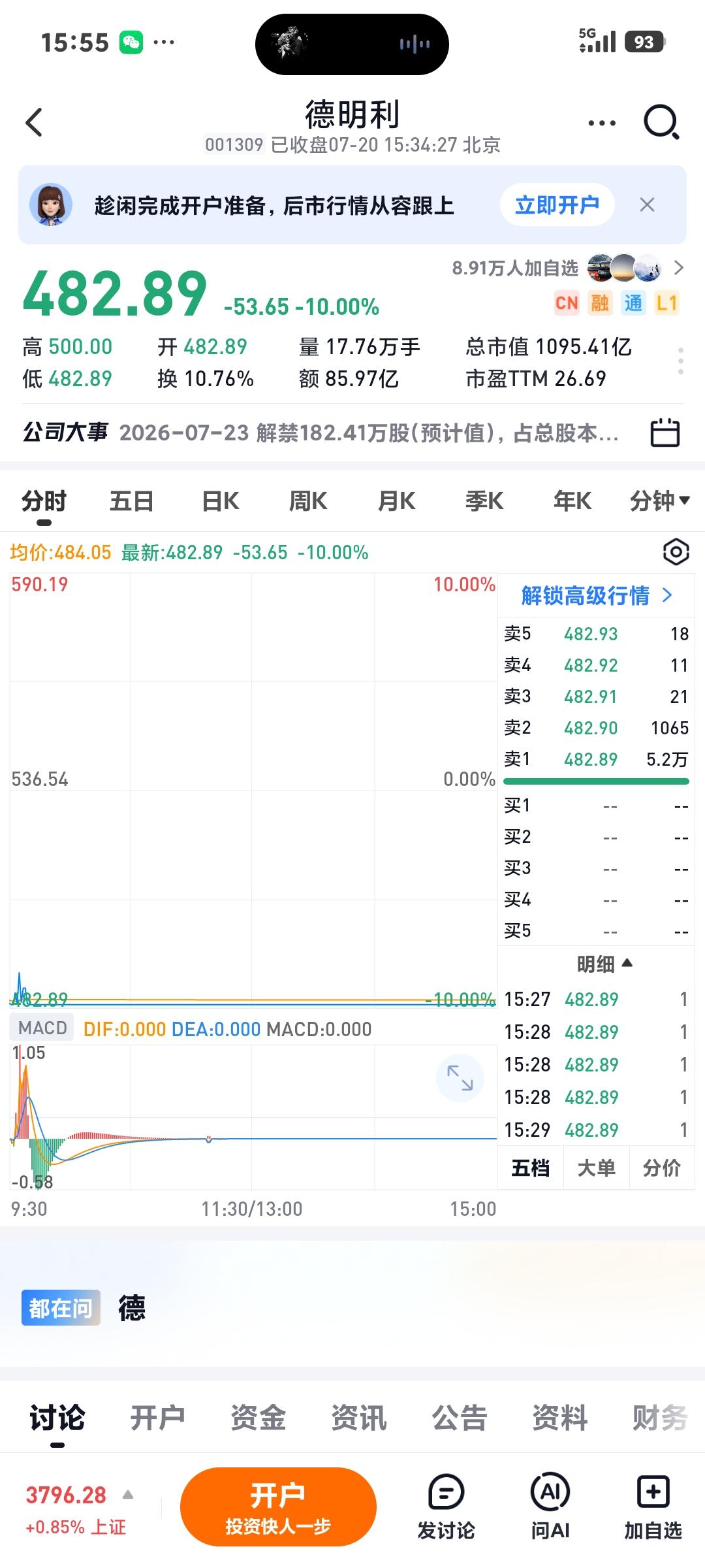科技调整何时休

       又一次被市场暴击了，沪指红了，虽然高开低走，科技
