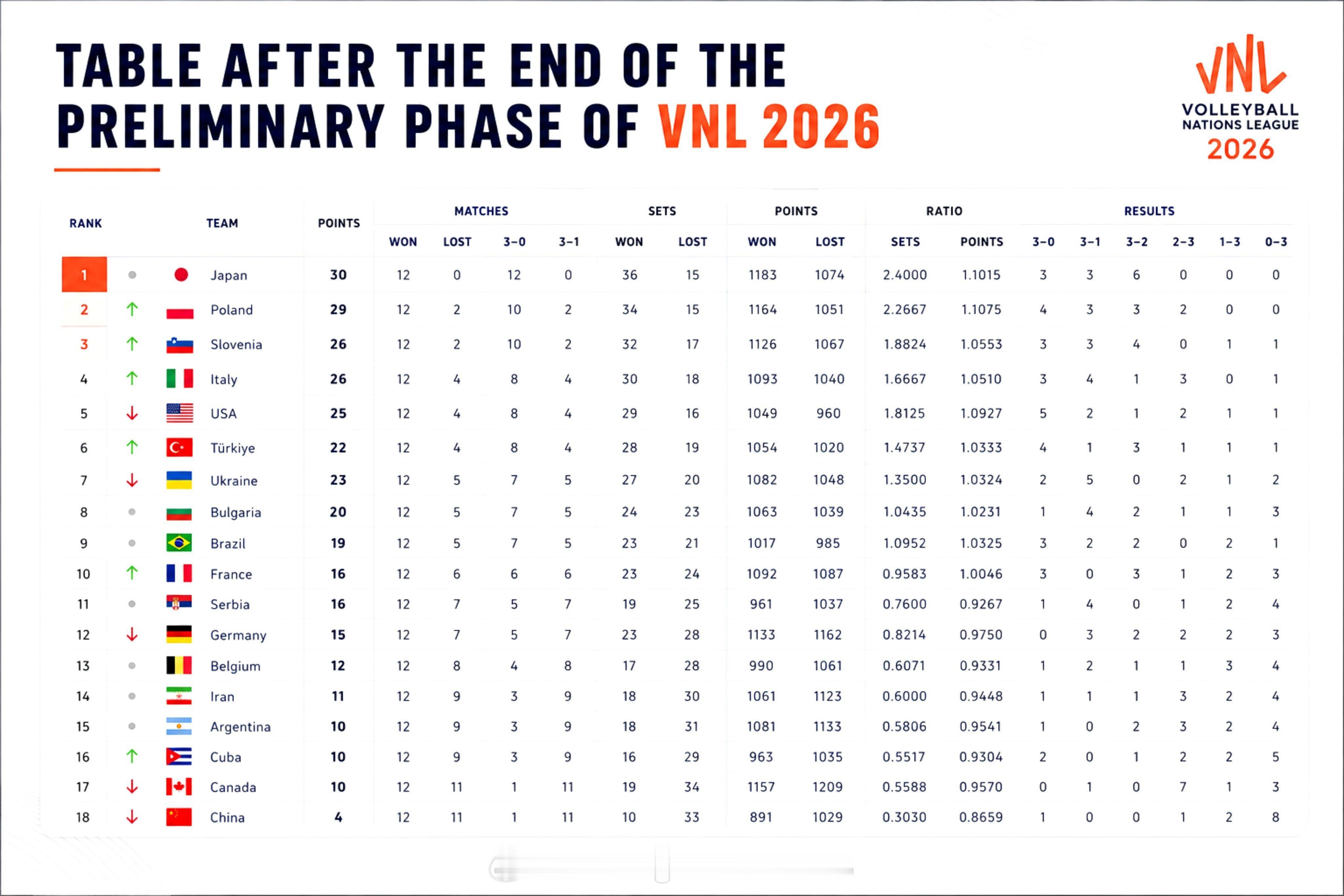 ❗️ 2026年国家联赛（VNL）分站赛阶段已全部结束。✅️日本男排队史第二次赢