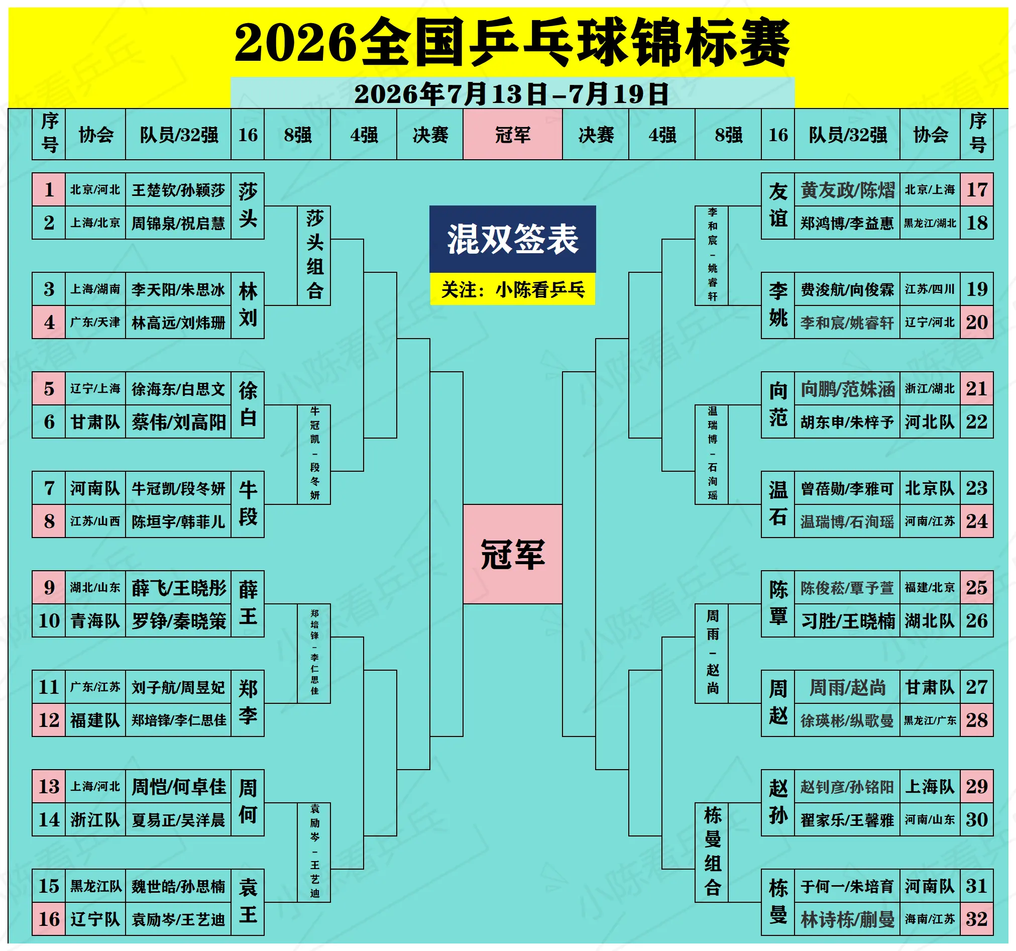 2026全国乒乓球锦标赛双打8强出炉。2026全国乒乓球锦标赛双打8强...
