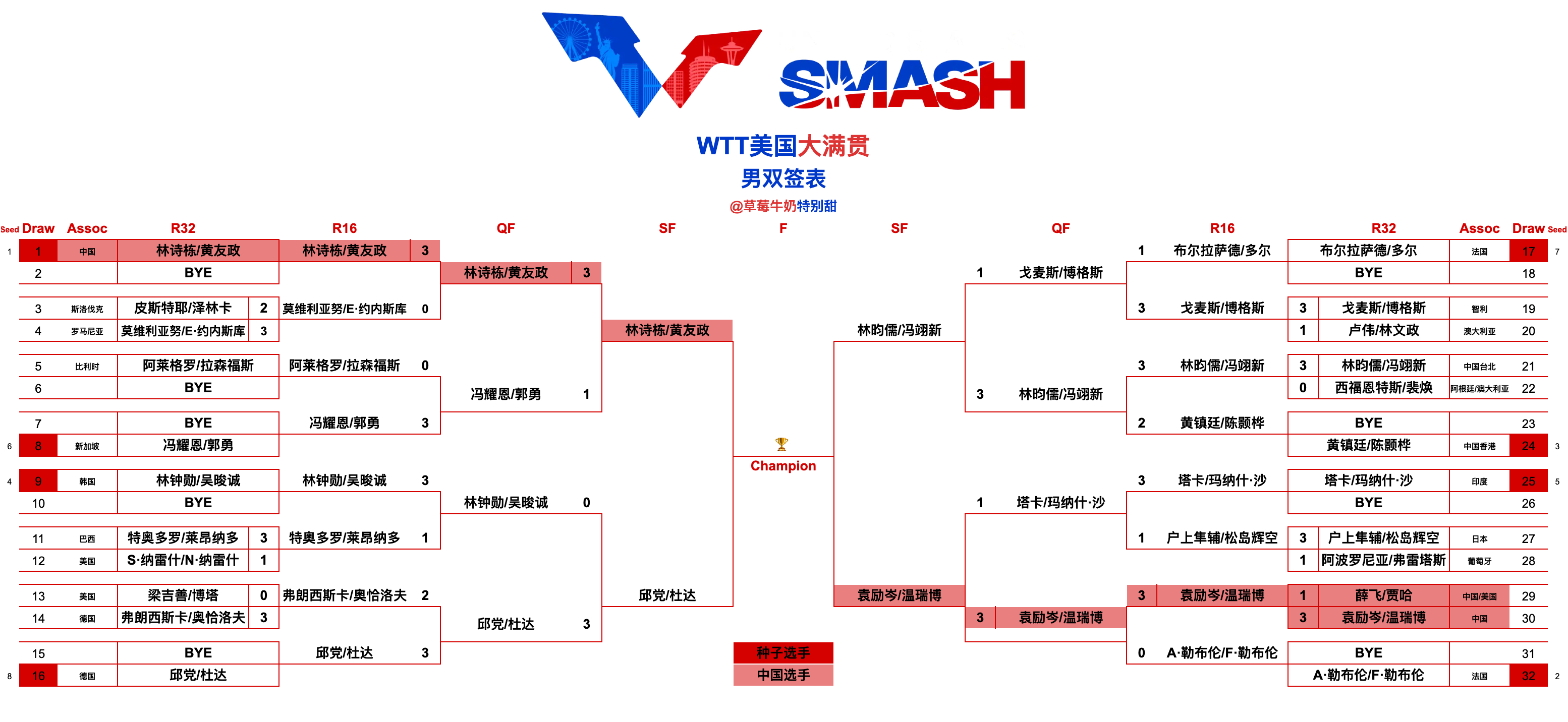 WTT美国大满贯丨男双四强林诗栋/黄友政🇨🇳VS邱党/杜达🇩🇪林昀儒/冯